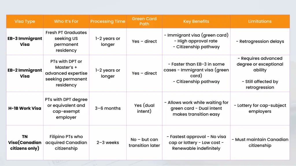 Detailed Comparison Table of U.S. Visa Options for International Physical Therapists