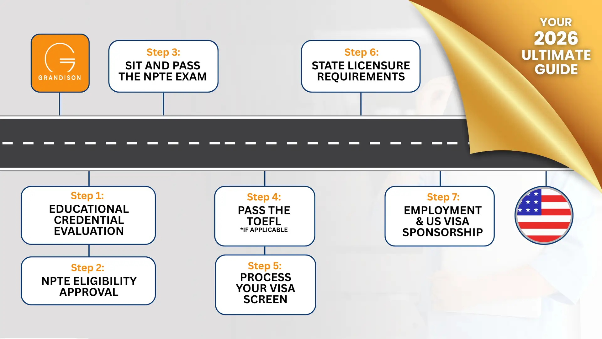 Step-By-Step Guide on How to Become a PT In the USA